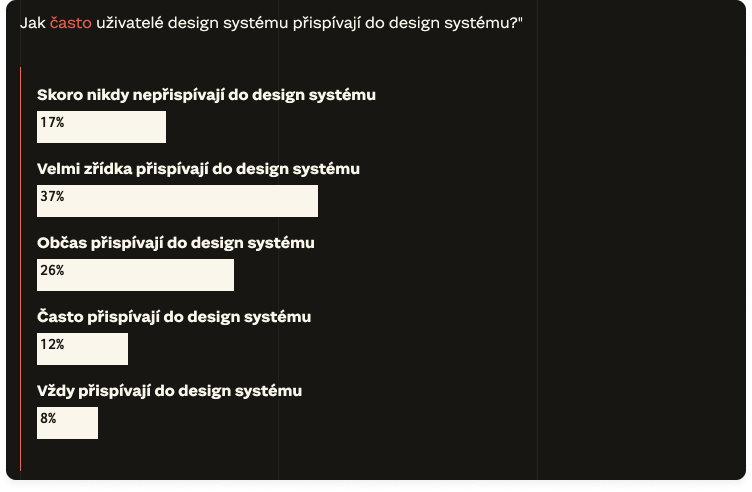 Design Systems Survey 2021 od Sparkbox